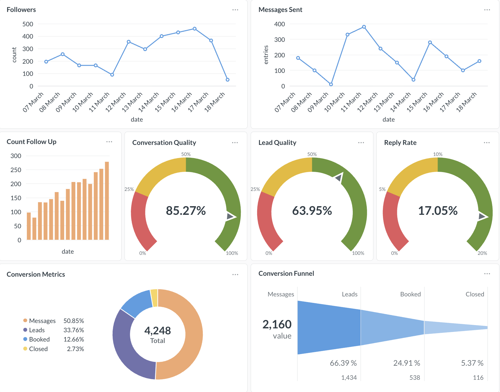 Wizd analytics dashboard showing real-time lead tracking, conversation quality scores, and conversion funnel